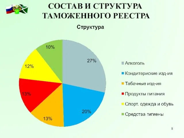 Состав и структура Таможенного реестра