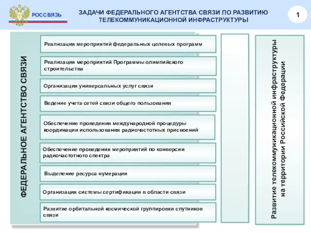 ЗАДАЧИ ФЕДЕРАЛЬНОГО АГЕНТСТВА СВЯЗИ ПО РАЗВИТИЮ ТЕЛЕКОММУНИКАЦИОННОЙ ИНФРАСТРУКТУРЫ РОССВЯЗЬ 1 ФЕДЕРАЛЬНОЕ