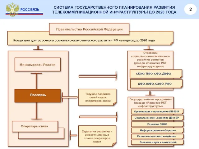 РОССВЯЗЬ СИСТЕМА ГОСУДАРСТВЕННОГО ПЛАНИРОВАНИЯ РАЗВИТИЯ ТЕЛЕКОММУНИКАЦИОННОЙ ИНФРАСТРУКТУРЫ ДО 2020 ГОДА Правительство