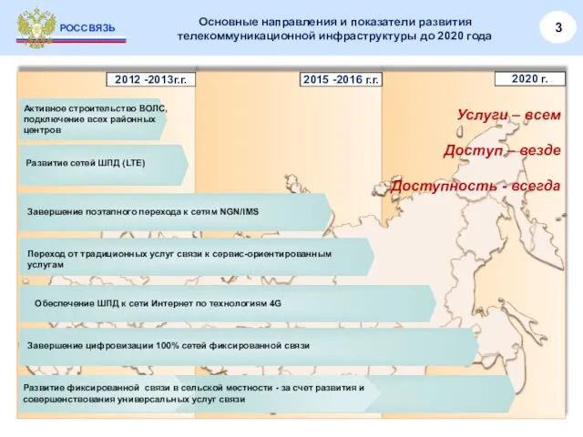 РОССВЯЗЬ Основные направления и показатели развития телекоммуникационной инфраструктуры до 2020 года