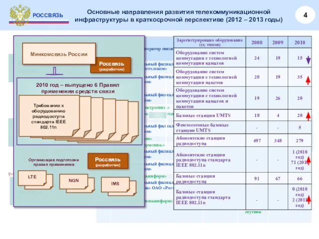 Основные направления развития телекоммуникационной инфраструктуры в краткосрочной перспективе (2012 – 2013 годы) 4