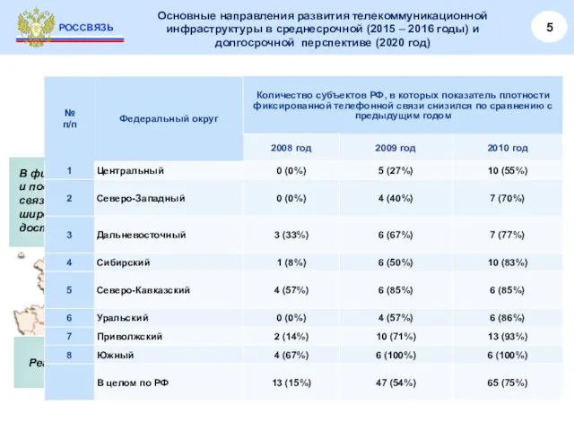 Основные направления развития телекоммуникационной инфраструктуры в среднесрочной (2015 – 2016 годы)