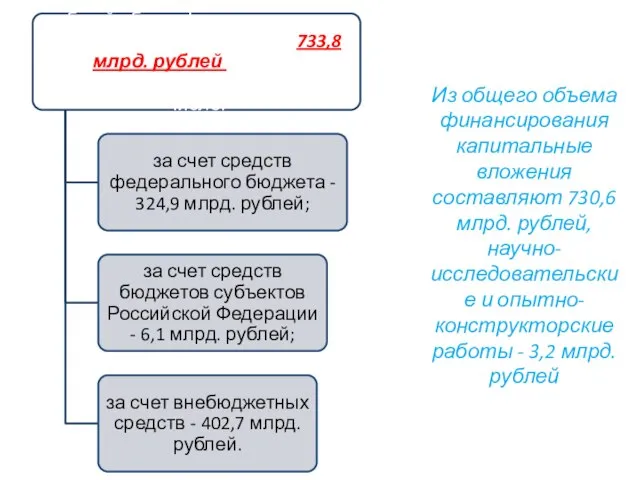 Из общего объема финансирования капитальные вложения составляют 730,6 млрд. рублей, научно-исследовательские