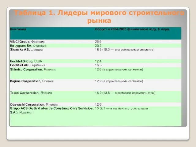 Таблица 1. Лидеры мирового строительного рынка