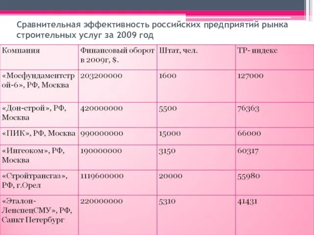 Сравнительная эффективность российских предприятий рынка строительных услуг за 2009 год