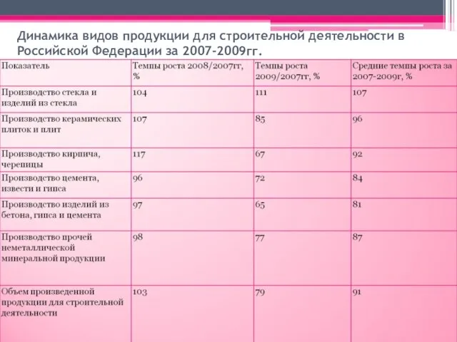 Динамика видов продукции для строительной деятельности в Российской Федерации за 2007-2009гг.