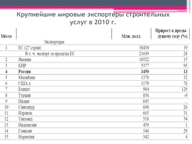 Крупнейшие мировые экспортеры строительных услуг в 2010 г.