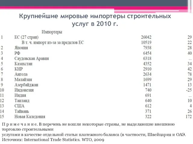 Крупнейшие мировые импортеры строительных услуг в 2010 г. П р и