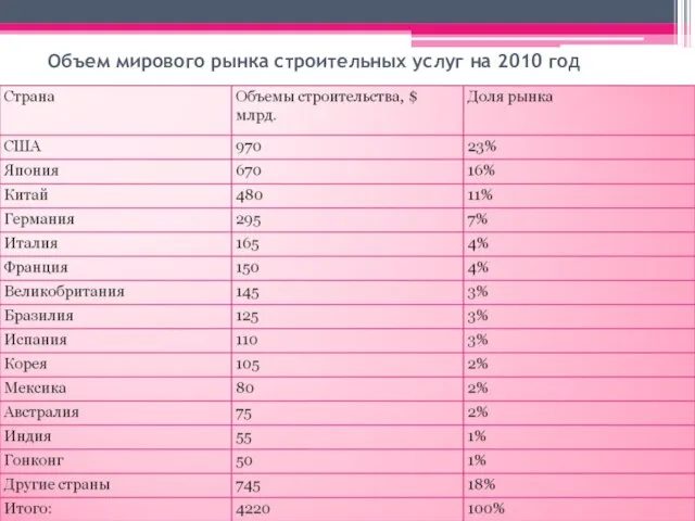 Объем мирового рынка строительных услуг на 2010 год