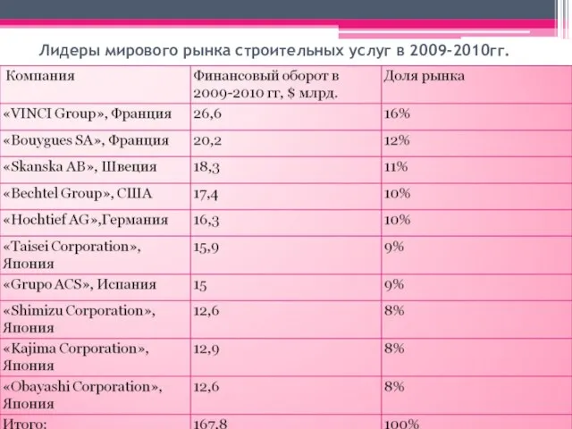 Лидеры мирового рынка строительных услуг в 2009-2010гг.