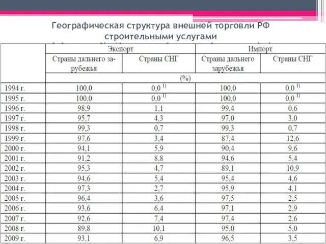 Географическая структура внешней торговли РФ строительными услугами