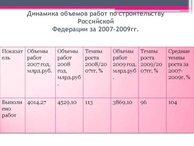 Динамика объемов работ по строительству Российской Федерации за 2007-2009гг.