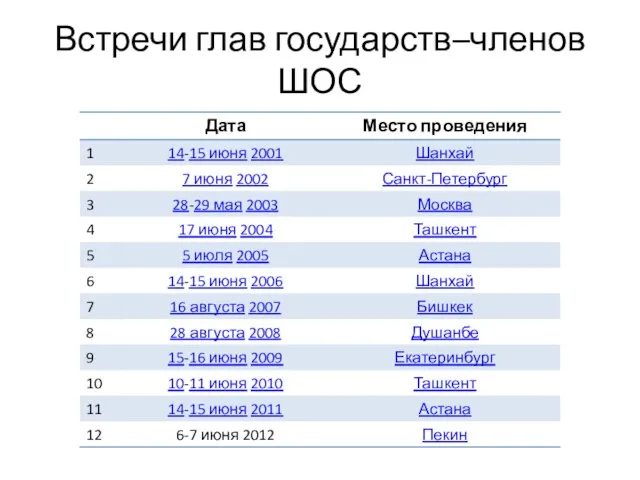 Встречи глав государств–членов ШОС