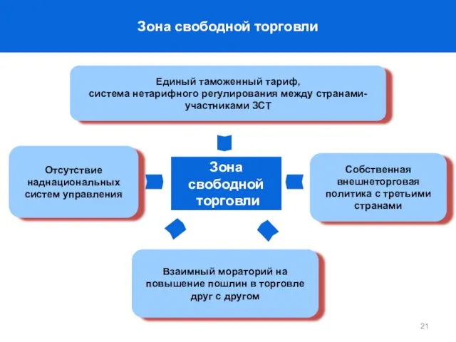 Зона свободной торговли Единый таможенный тариф, система нетарифного регулирования между странами-участниками