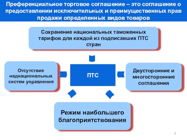 ПТС Сохранение национальных таможенных тарифов для каждой из подписавших ПТС стран