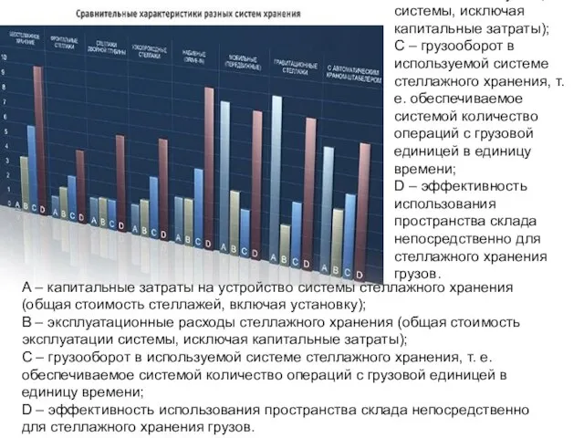 А – капитальные затраты на устройство системы стеллажного хранения (общая стоимость