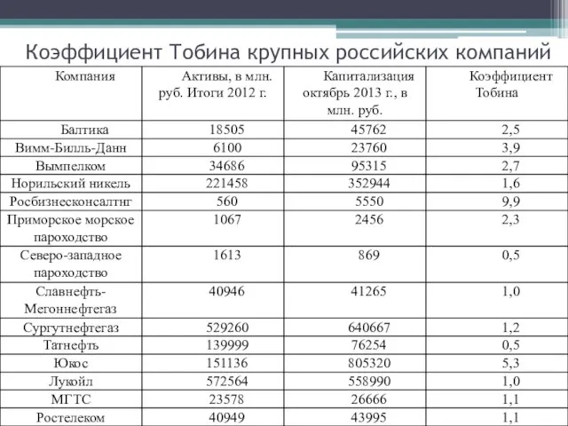 Коэффициент Тобина крупных российских компаний