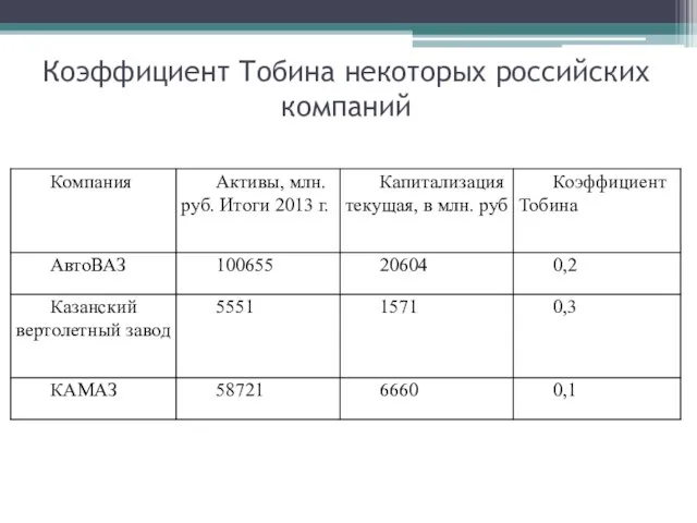 Коэффициент Тобина некоторых российских компаний