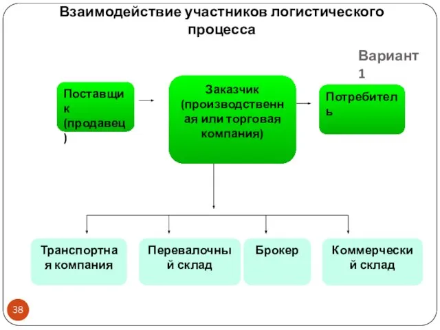 Взаимодействие участников логистического процесса Вариант 1