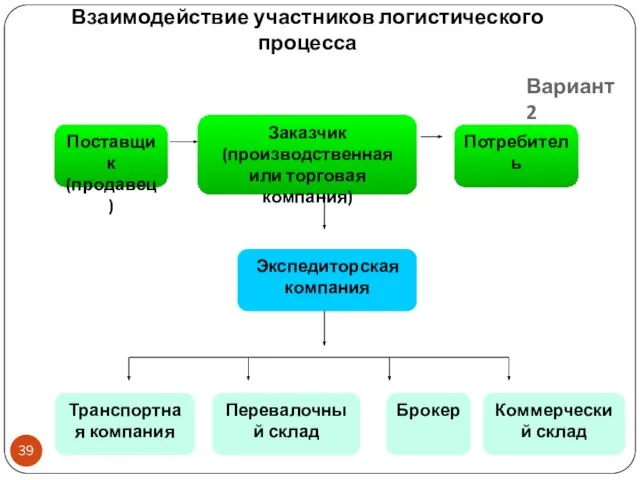 Вариант 2 Взаимодействие участников логистического процесса