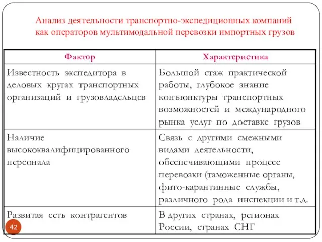 Анализ деятельности транспортно-экспедиционных компаний как операторов мультимодальной перевозки импортных грузов