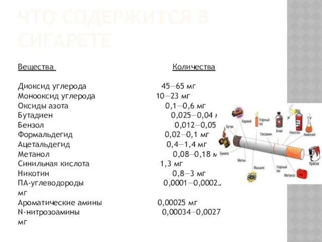 Что содержится в сигарете Вещества Количества Диоксид углерода 45—65 мг Монооксид