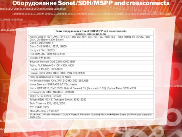 Оборудование Sonet/SDH/MSPP and crossconnects