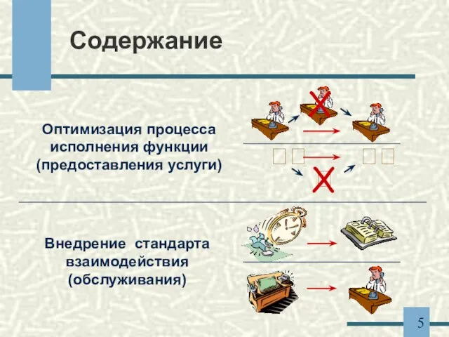 Содержание Оптимизация процесса исполнения функции (предоставления услуги) ? X ? ? X Внедрение стандарта взаимодействия (обслуживания)