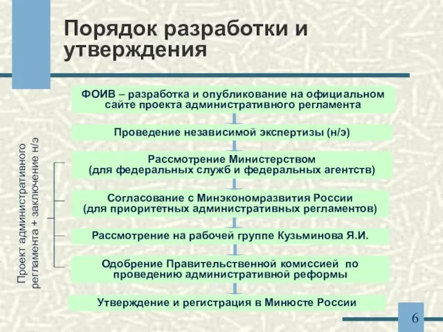 Порядок разработки и утверждения Проведение независимой экспертизы (н/э) ФОИВ – разработка