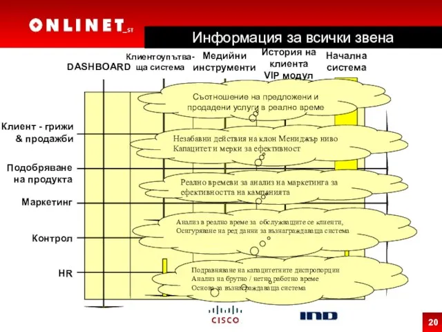 Контрол Клиент - грижи & продажби Подобряване на продукта Маркетинг HR