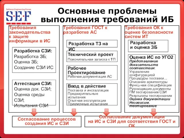 Основные проблемы выполнения требований ИБ Требования законодательства к защите информации в