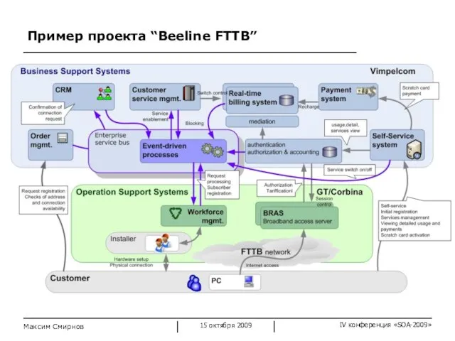 Пример проекта “Beeline FTTB” 15 октября 2009 Максим Смирнов