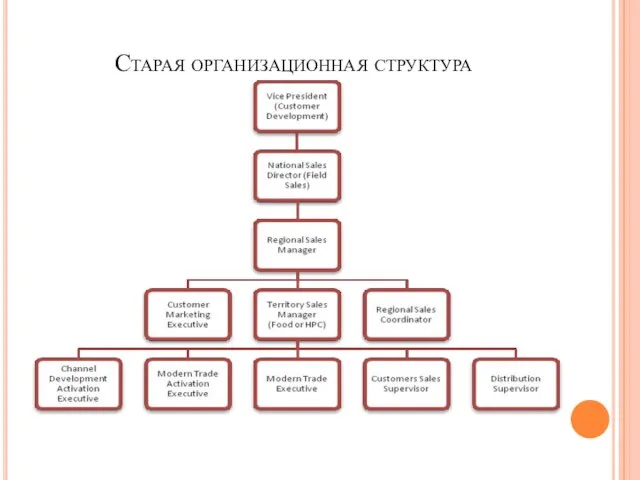 Старая организационная структура