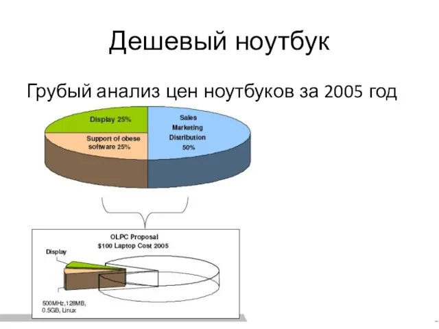 Дешевый ноутбук Грубый анализ цен ноутбуков за 2005 год