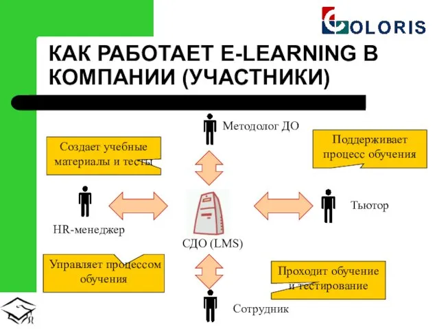 КАК РАБОТАЕТ E-LEARNING В КОМПАНИИ (УЧАСТНИКИ) СДО (LMS) Управляет процессом обучения