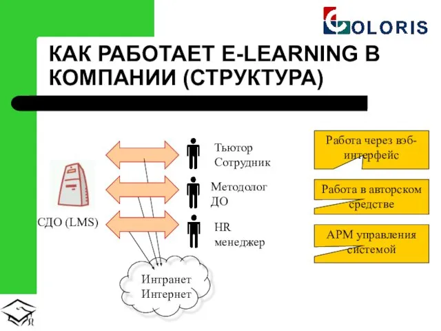 КАК РАБОТАЕТ E-LEARNING В КОМПАНИИ (СТРУКТУРА) СДО (LMS) Работа в авторском