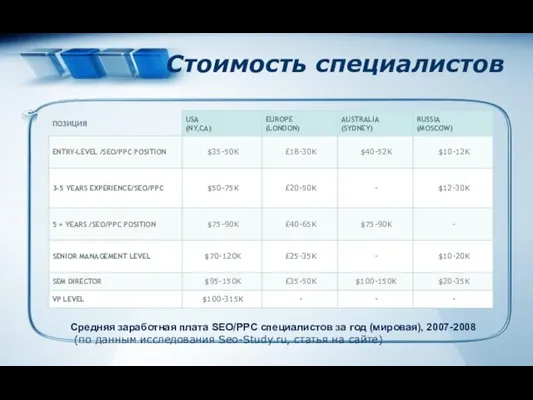 Стоимость специалистов Средняя заработная плата SEO/PPC специалистов за год (мировая), 2007-2008