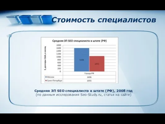 Стоимость специалистов Средняя ЗП SEO специалиста в штате (РФ), 2008 год