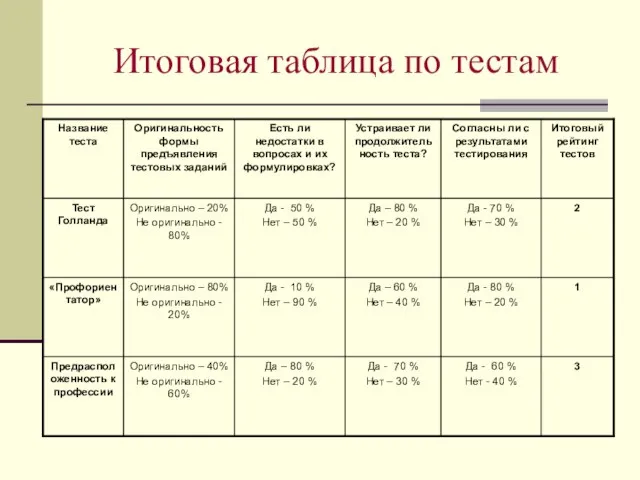 Итоговая таблица по тестам