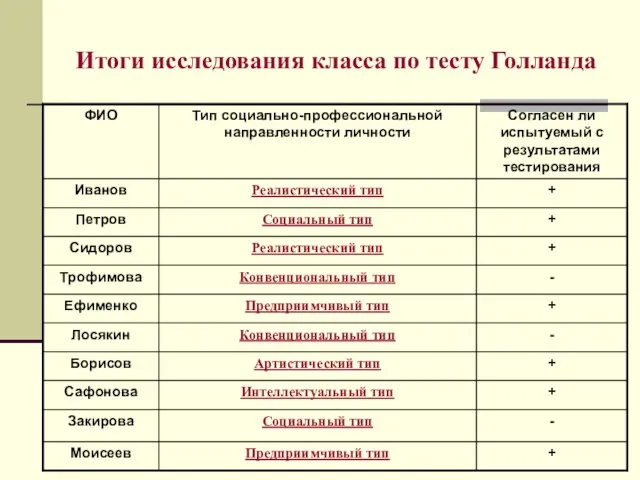 Итоги исследования класса по тесту Голланда