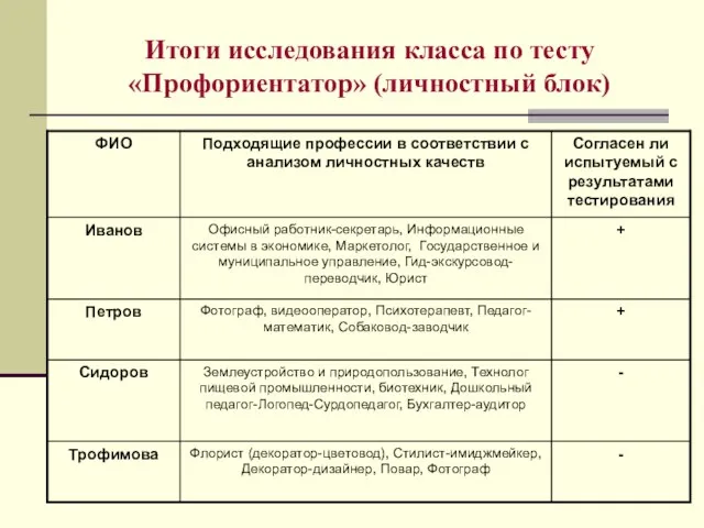 Итоги исследования класса по тесту «Профориентатор» (личностный блок)