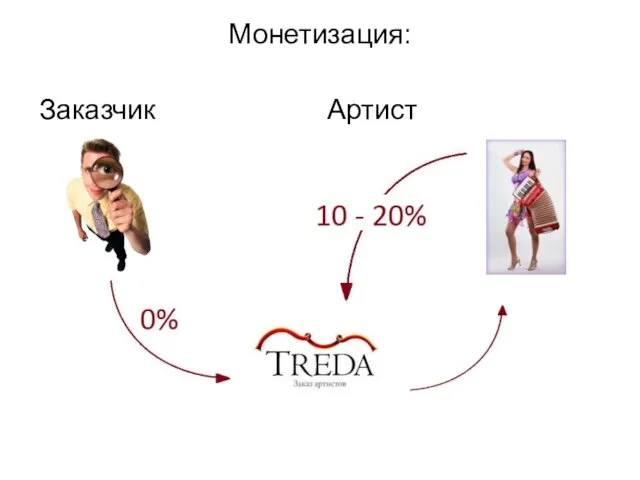 Монетизация: Заказчик Артист