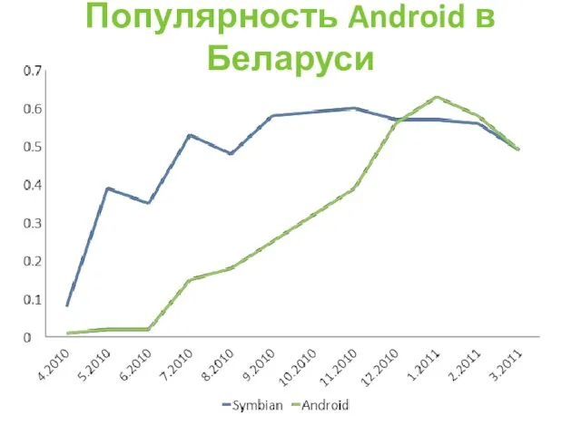 Популярность Android в Беларуси