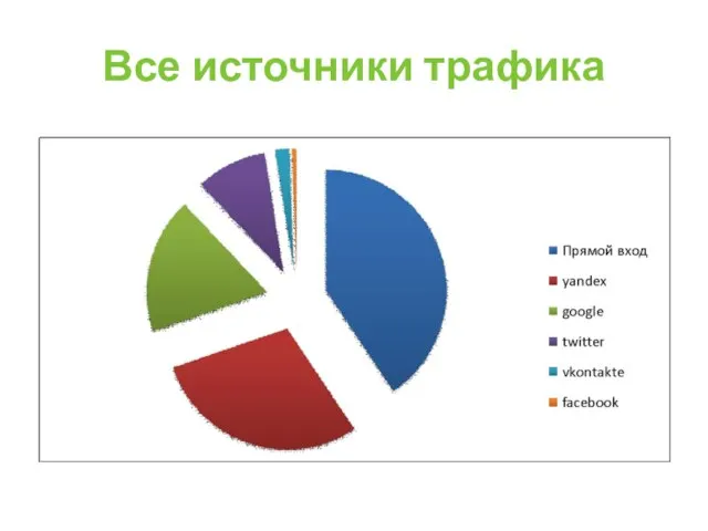 Все источники трафика