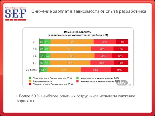 Снижение зарплат в зависимости от опыта разработчика Более 50 % наиболее опытных сотрудников испытали снижение зарплаты