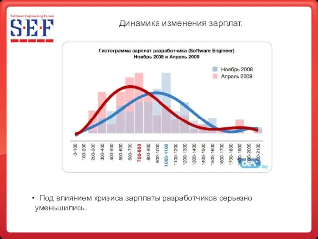 Динамика изменения зарплат. Под влиянием кризиса зарплаты разработчиков серьезно уменьшились.