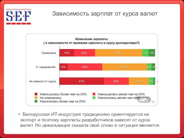 Зависимость зарплат от курса валют Белорусская ИТ-индустрия традиционно ориентируется на экспорт