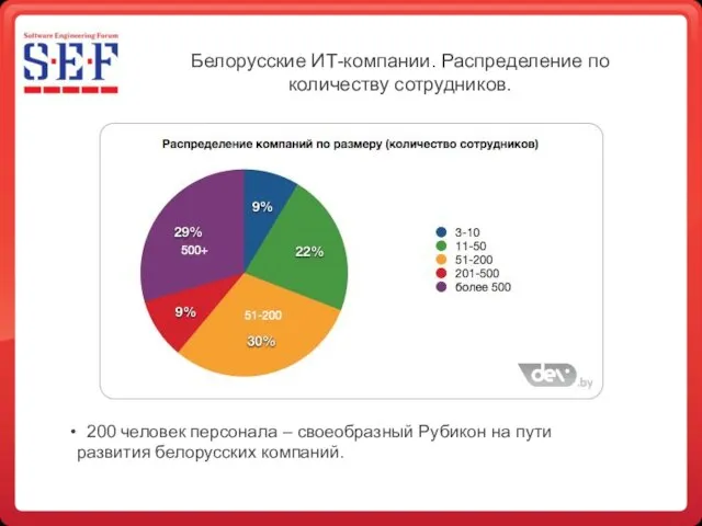 Белорусские ИТ-компании. Распределение по количеству сотрудников. 200 человек персонала – своеобразный