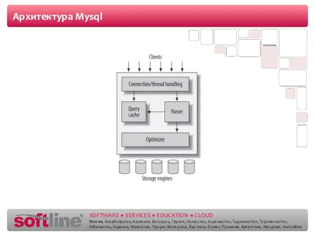 Архитектура Mysql