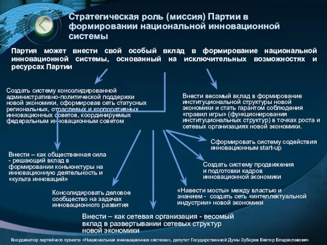 Стратегическая роль (миссия) Партии в формировании национальной инновационной системы Внести –